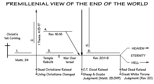 end times chart